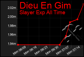 Total Graph of Dieu En Gim