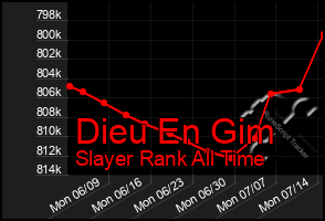 Total Graph of Dieu En Gim