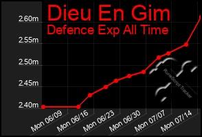 Total Graph of Dieu En Gim