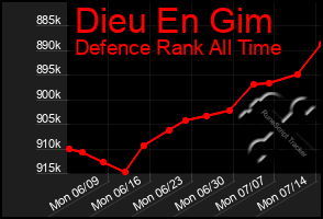 Total Graph of Dieu En Gim