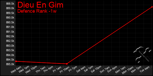 Last 7 Days Graph of Dieu En Gim