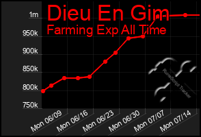 Total Graph of Dieu En Gim