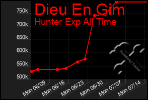Total Graph of Dieu En Gim