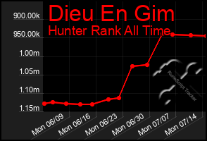 Total Graph of Dieu En Gim