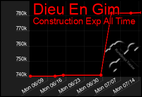 Total Graph of Dieu En Gim