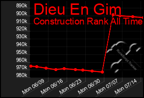 Total Graph of Dieu En Gim
