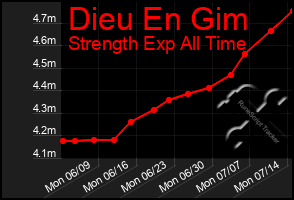 Total Graph of Dieu En Gim