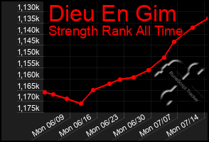 Total Graph of Dieu En Gim