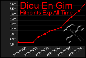 Total Graph of Dieu En Gim
