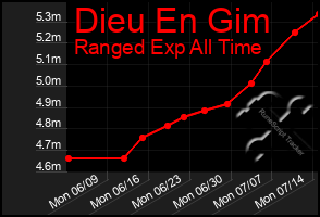 Total Graph of Dieu En Gim