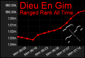 Total Graph of Dieu En Gim