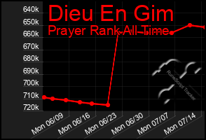 Total Graph of Dieu En Gim