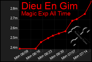 Total Graph of Dieu En Gim