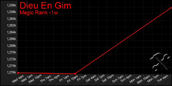 Last 7 Days Graph of Dieu En Gim