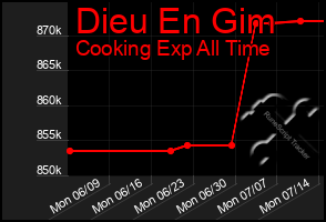Total Graph of Dieu En Gim