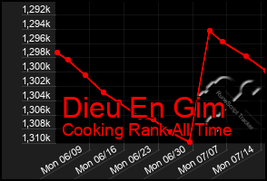 Total Graph of Dieu En Gim