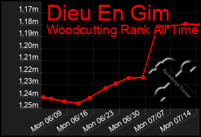 Total Graph of Dieu En Gim
