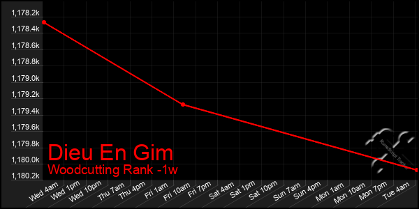 Last 7 Days Graph of Dieu En Gim