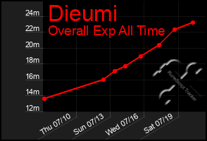 Total Graph of Dieumi