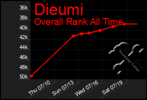 Total Graph of Dieumi