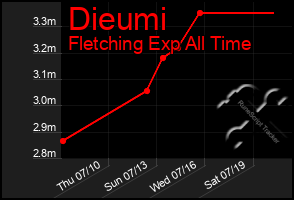 Total Graph of Dieumi