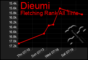 Total Graph of Dieumi