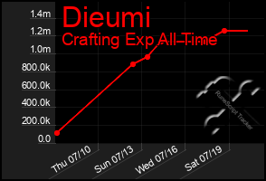 Total Graph of Dieumi