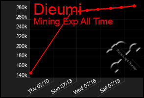 Total Graph of Dieumi