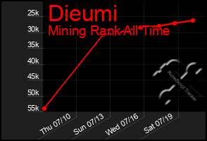 Total Graph of Dieumi