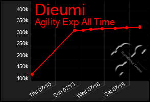 Total Graph of Dieumi