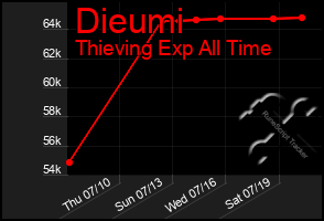 Total Graph of Dieumi