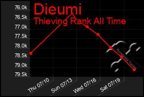 Total Graph of Dieumi