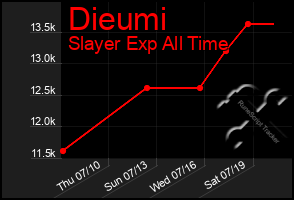 Total Graph of Dieumi