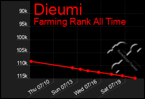 Total Graph of Dieumi