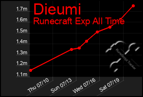 Total Graph of Dieumi