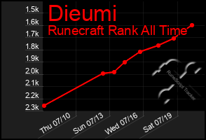 Total Graph of Dieumi