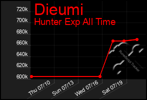 Total Graph of Dieumi