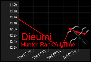 Total Graph of Dieumi