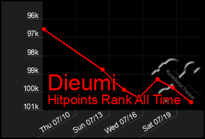 Total Graph of Dieumi