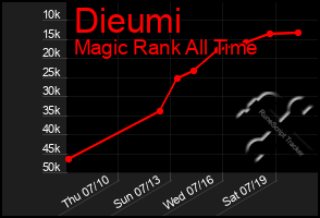 Total Graph of Dieumi