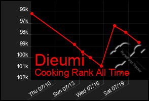 Total Graph of Dieumi