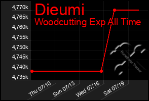 Total Graph of Dieumi