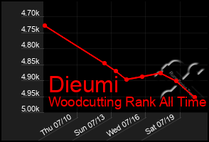 Total Graph of Dieumi