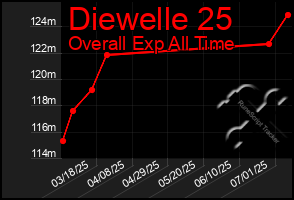 Total Graph of Diewelle 25