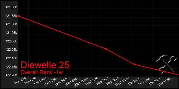 Last 7 Days Graph of Diewelle 25