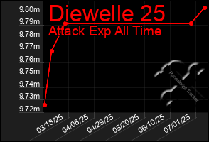 Total Graph of Diewelle 25