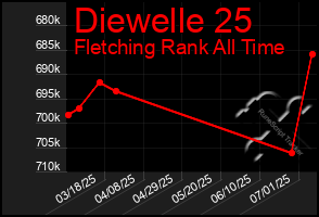 Total Graph of Diewelle 25