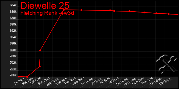 Last 31 Days Graph of Diewelle 25