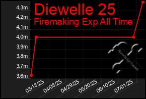 Total Graph of Diewelle 25