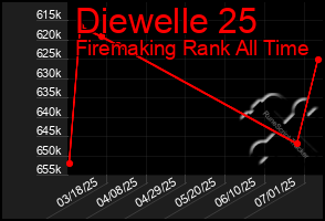 Total Graph of Diewelle 25